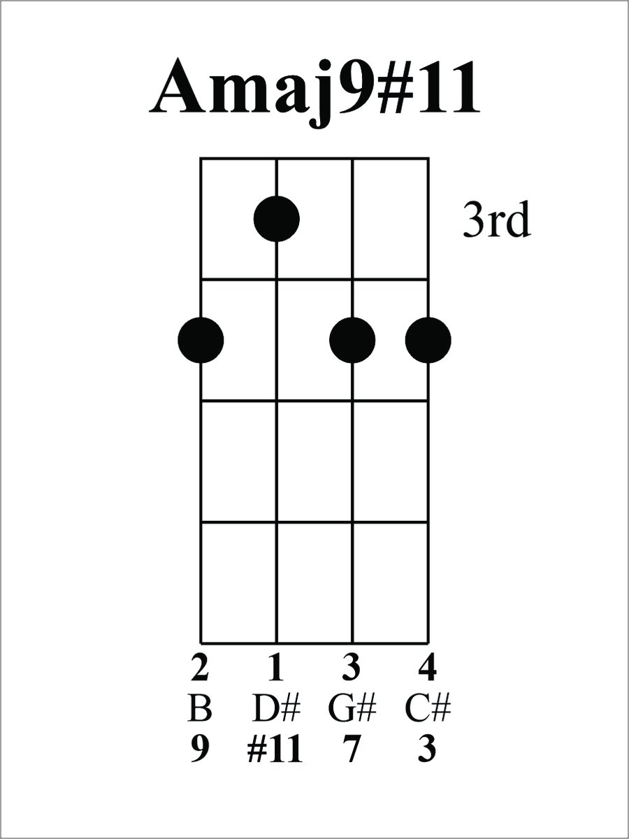 Today's chord is Amaj9#11, the 1 in our 2-5-1 in A. Based on an open Gmaj7, our root(A) on string 4 is moved up 2 frets to become our 9(B), our 5(E) on string 3 is moved down 1 fret to become our #11(D#), &amp; our 7(G#)/3(C#) pair is on strings 2 &amp; 1.
youtu.be/0UtF9OMJ2lI