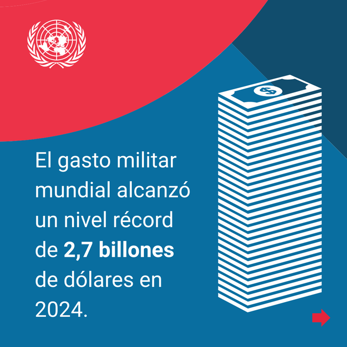 onucolombia's tweet photo. El mundo gasta mucho más en la guerra que en la construcción de la paz.

En 2024, el gasto militar mundial alcanzó un récord histórico. Un gasto excesivo que no garantiza la paz.

Con solo una fracción de ese gasto, podríamos transformar millones de vidas. https://t.co/YGrd4ZRg0r https://t.co/MtfSzuBlNy