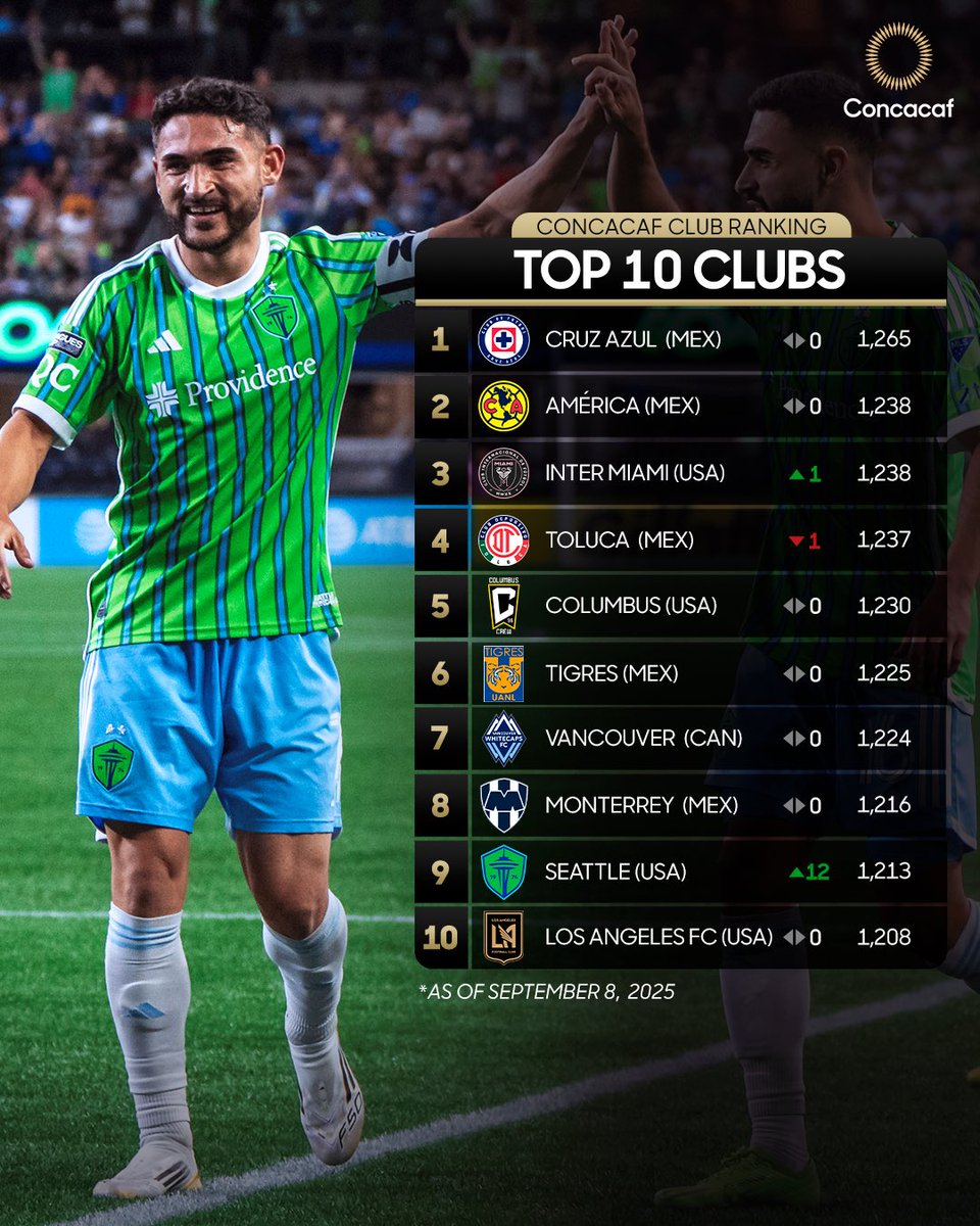 TheChampions's tweet photo. The September Concacaf Club Ranking is here 💯

▶️  @SoundersFC breaks into the Top 10 as Leagues Cup champions https://t.co/CETqMPOtks