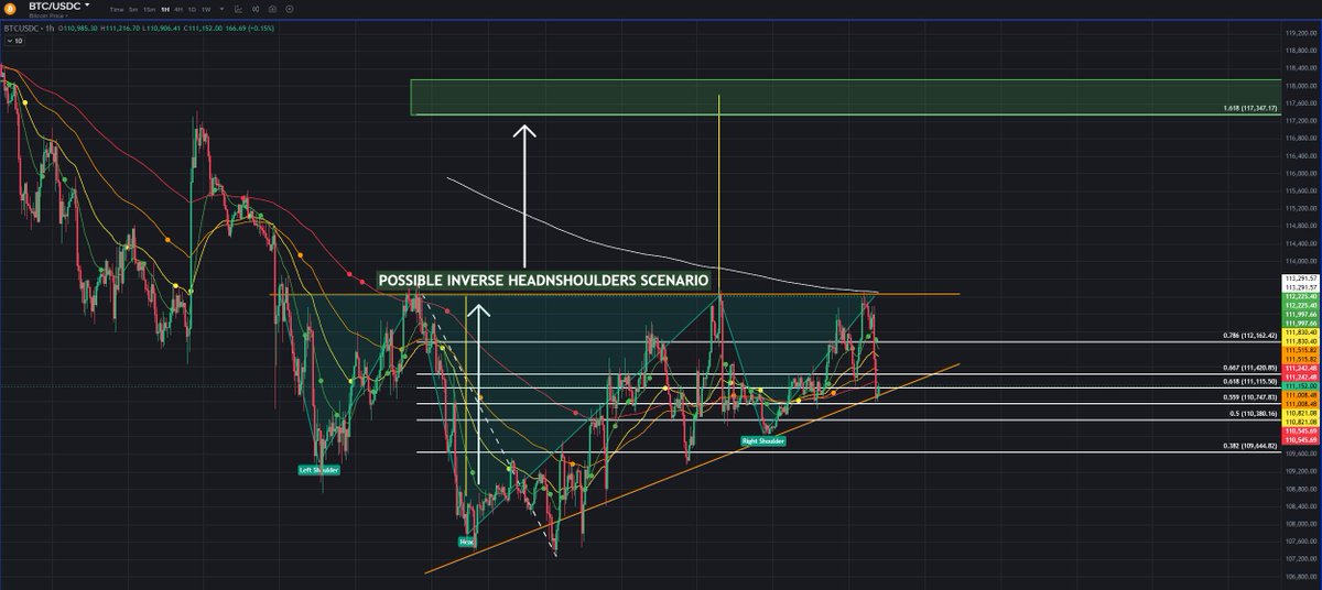 lsHaKeRl63s's tweet photo. "Possibility" - inverse HEADNSHOULDERS - PATTERN ... What do you think?! Are we strong enaugh?
- dont forget to set stoploss! :)
TARGET: arround 117K
#longtargets #btc #fibbozones #chart #longterm #crypto #decendingtriangle #analyse #InverseHeadNShouldersPattern https://t.co/fFdnQSwuKO
