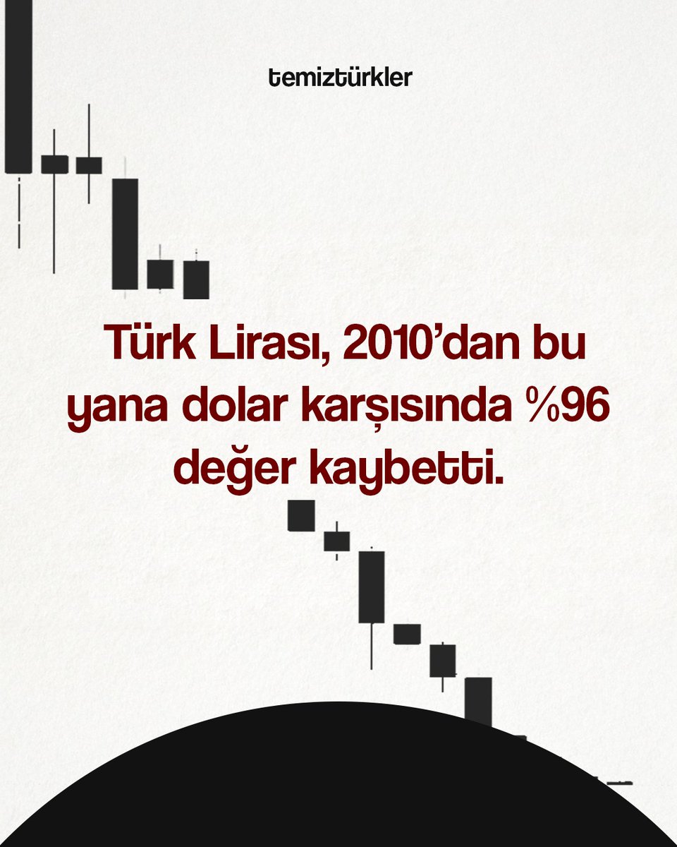 Para yalnızca bir alışveriş aracı değil; bir devletin bağımsızlığının, bir milletin onurunun sembolüdür.
Her düşüş, sadece cebimizi değil, egemenliğimizi de aşındırıyor.

Temiz Türkler, bağımsızlığın temelinde güçlü ekonomi ve sağlam bir hukuk sistemi olduğunu yeniden hatırlatır!