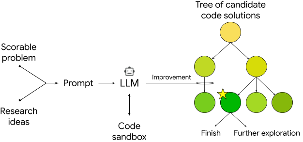 A preprint for a new AI system built with Gemini helps scientists write expert-level empirical software. It generates research ideas, implements them as executable code, and uses tree search to iteratively improve solutions.

- We tested it on six challenging and diverse
