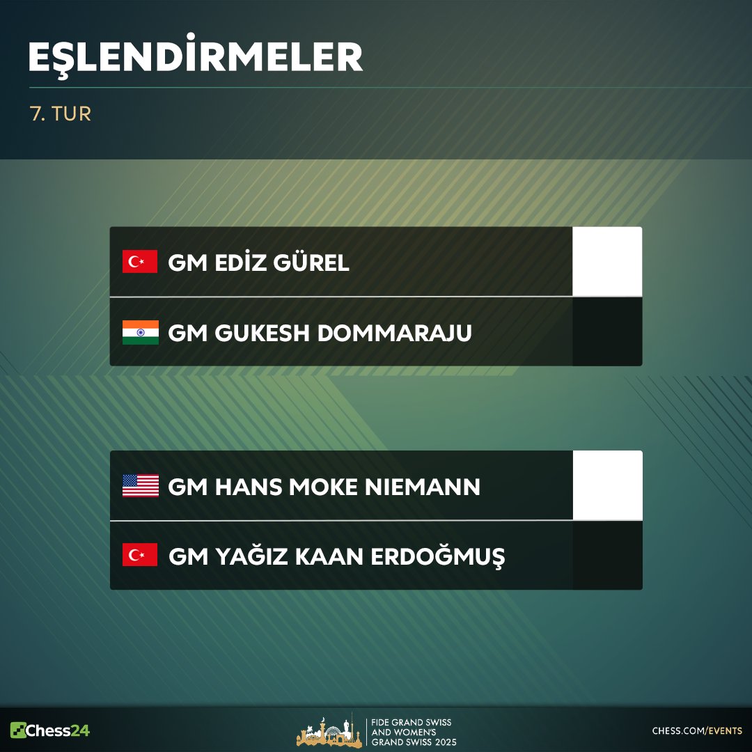 chesscom_tr's tweet photo. FIDE Grand Swiss'te 7. tur eşlendirmeleri belli oldu!
GM Ediz Gürel - GM Gukesh D.
GM Hans Niemann - GM Yağız Kaan Erdoğmuş
Karşılaşmalar perşembe günü 13:00'te Chess24 Türkçe ekranlarında. https://t.co/nQD0bdoRyC