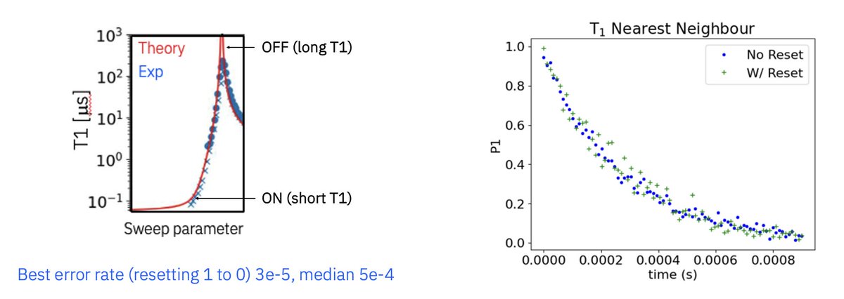 jaygambetta's tweet image. The ability to reset a qubit at will is critical for scaling quantum computing. Our team has now shown this can be done with a dynamic range of more than four orders of magnitude. In the RESET OFF spot, the qubit maintains hundreds of microseconds of coherence, while in the RESET…