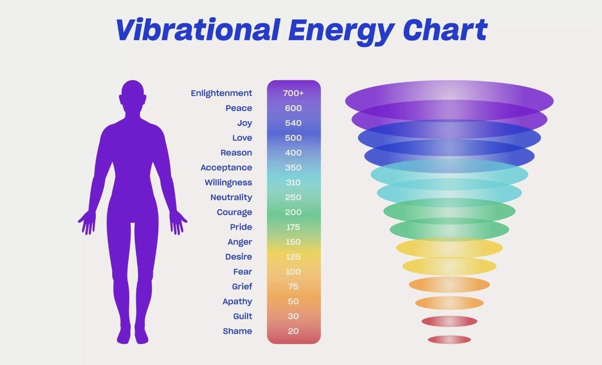 neuronpowers's tweet photo. Vibrational Energy Chart https://t.co/qNZHJCB4fL