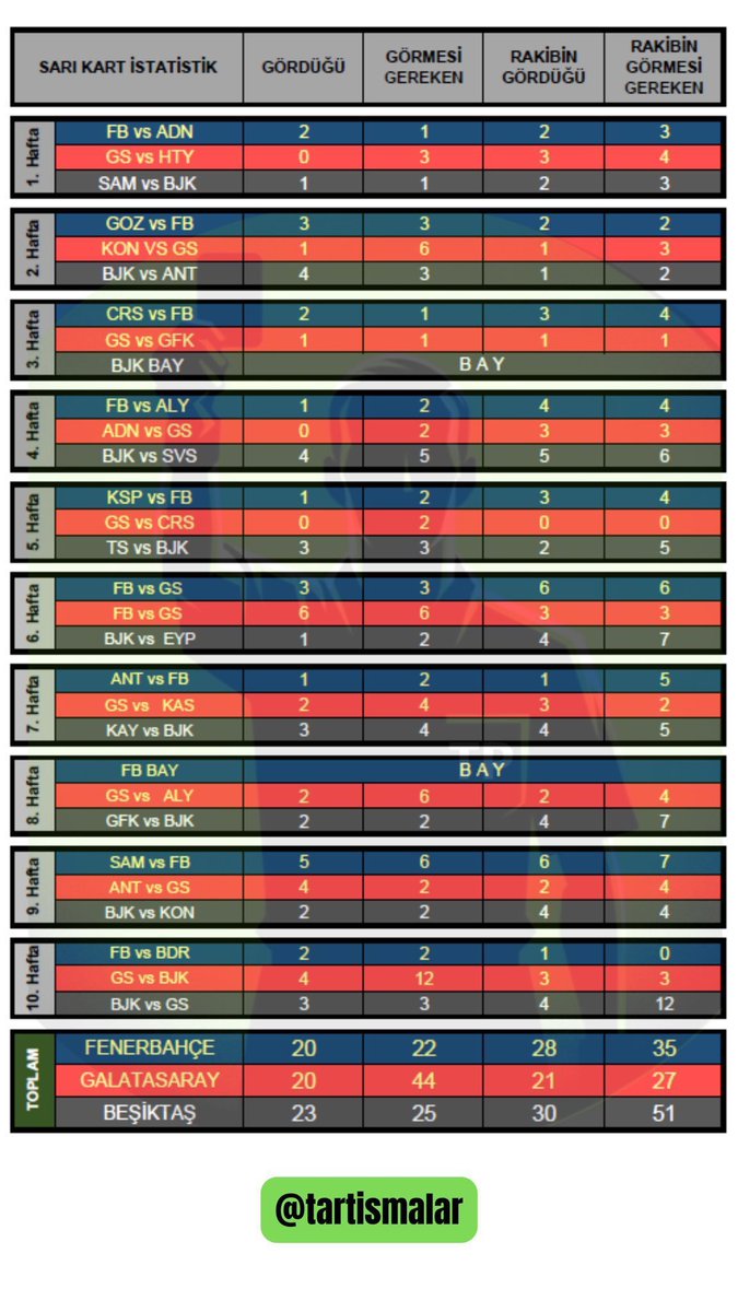 Mourinho'nun şampiyonluğu NASIL çalındı diye soranlar olabilir.

SADECE İLK 10 HAFTADA 44 sarı kart görmesi gereken GS, 20 sarı kart gördü.

BJK: 23/25 sarı kart ➡️ fark 2
FB: 20/22 sarı kart ➡️ fark 2
GS: 20/44 sarı kart ➡️ fark 24

Yani GS ilk 10 haftada 24 sarı karttan yırttı.