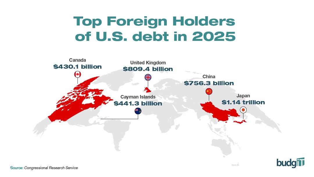 About one-third of the national debt, totaling $9 trillion, is owed to foreign investors and governments. 

Global investment is crucial for the U.S. economy, raising questions about its implications for future leverage and policy. 

#FiscalPolicy #DebtEconomy