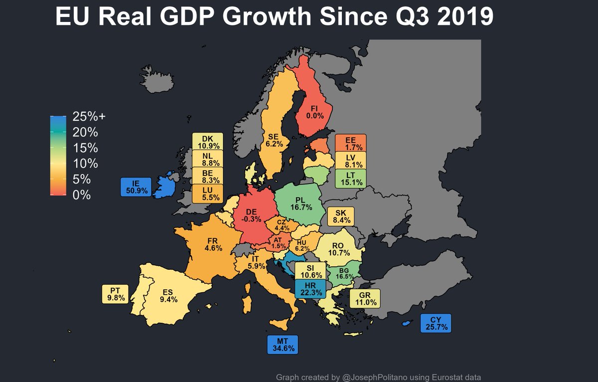 JosephPolitano's tweet photo. It's just been a brutal several years for German GDP growth—they're the only EU member state whose economy is still smaller than before the pandemic https://t.co/UIgzezJns2