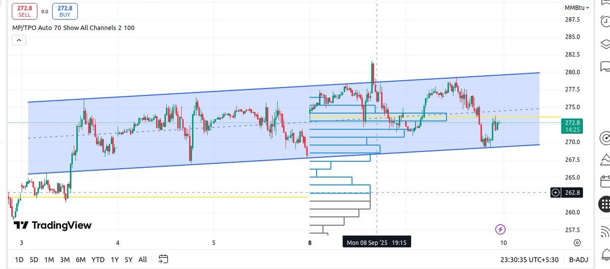 alphatraader's tweet photo. still no respiratory for #NaturalGas to break the channel on any side😬😬😬
#Commodities
#CommoditiesUpdate https://t.co/Q9TA9wzA3Z