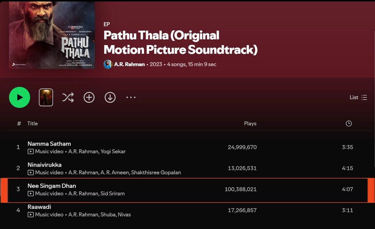 ARRahman_News's tweet image. #NeeSingamDhan has surpassed 100 Millions+ streams on @Spotify 🔥🏆🥳. This is @arrahman&apos;s 20th song to achieve this milestone. 

@ARRahman Nee Singam Dhan !!! 
@SilambarasanTR_ @nameis_krishna