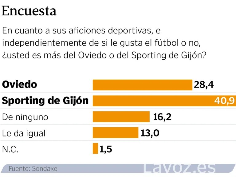 ¿De qué equipo de fútbol son los asturianos?

• 1º | REAL SPORTING (40,9%)

• 2º | De ninguno o le da igual (29,2%)

• 3º | REAL OVIEDO (28,4%)