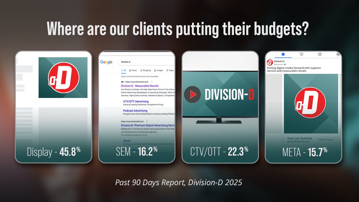 When we look at where our clients allocate their budgets, the story is clear: success stems from combining strengths. Display delivers scale, CTV drives storytelling, SEM captures intent, and Meta keeps connections strong. It’s a mix that fuels results. 📌

#MarketingInsights