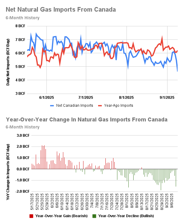 Net #natgas imports from Canada have again trended lower to 4.6 BCF/day and are now trailing year-ago levels by over 1 BCF/day. This has helped to blunt the impact of still-strong production.