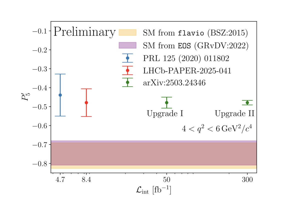 Today LHCb presented a new measurement of the decay of a B meson into a K* and a μ+ μ- pair

Previous results disagreed with the Standard Model prediction for the branching fraction and angular distribution

The new measurement has almost twice as much data and still disagrees!