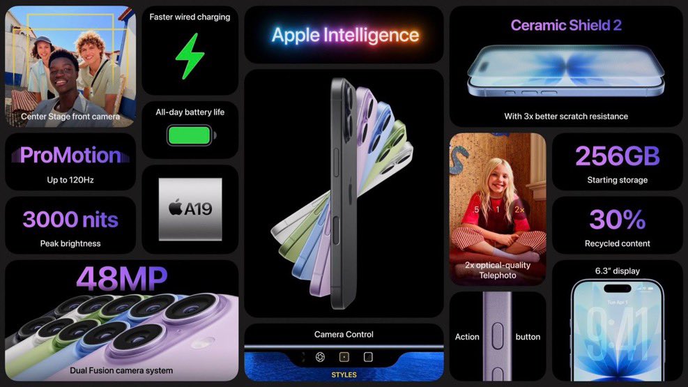 llanther's tweet photo. Nuevo iPhone 17:
-Pantalla hasta 120 Hz y 3,000 nits de brillo.
-Ceramic Shield 2 para hacerlo 3 veces más resistente. 
-Chip A19 y Apple Intelligence.
-Batería para todo el día y carga el 50% en 20 min.
-Cámaras de 48 y 12 MP. 
-Cámara frontal con Center Stage.
#AppleEvent https://t.co/XiqUKERCvU