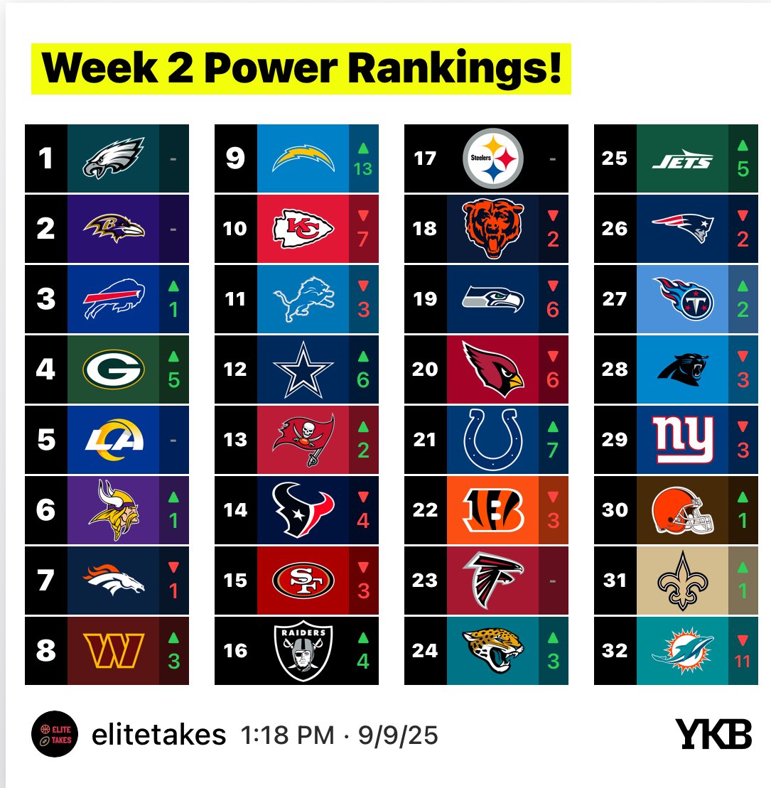 NFL Power Rankings After Week 1