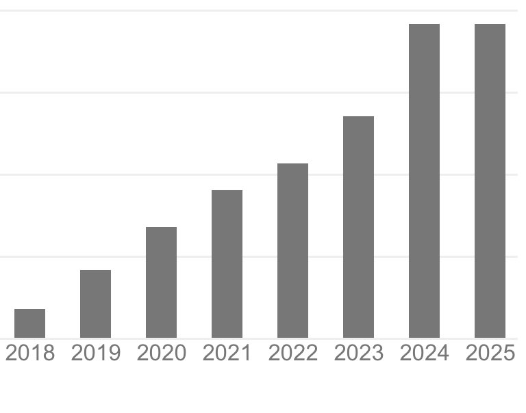 This time of the year when 2025 ≥ 2024 is >>>>>.
Not sure why I still care.
