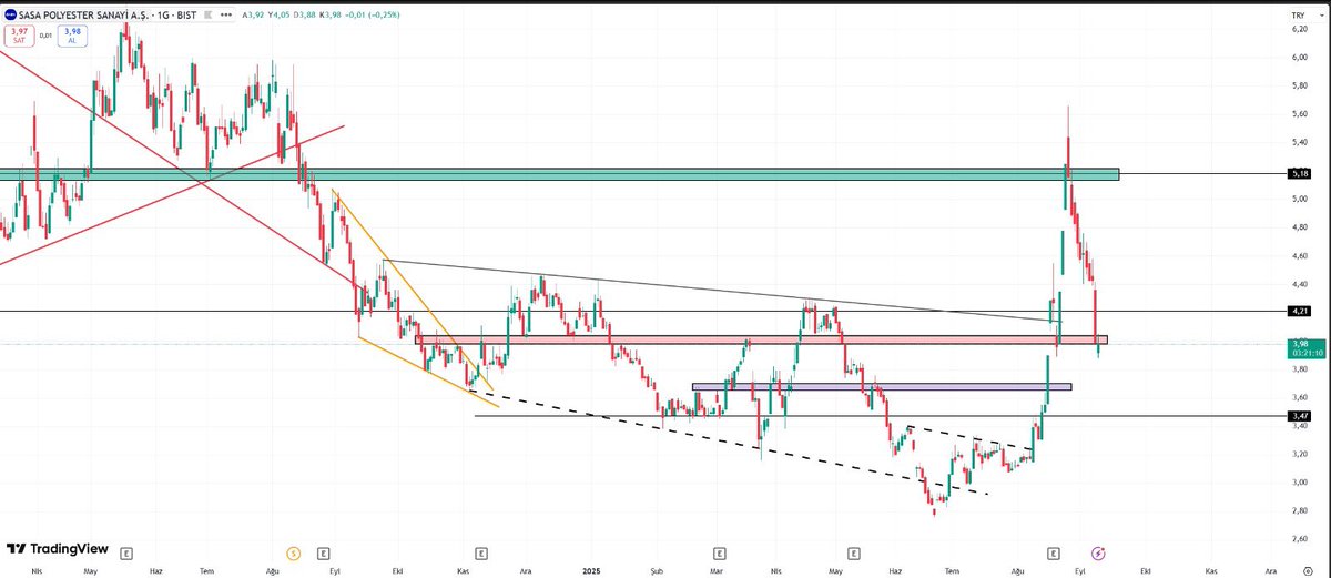 #SASA Hisse uzun süreli düşüş trendi sonrası taban oluşturmuş ve güçlü bir yükselişle 5,40 TL seviyesine kadar çıkmış Ancak bu zirveden sonra kâr satışları gelmiş ve fiyat yeniden 4,00 TL civarına geri çekilmiş durumda Şu an kritik destek bölgesinde tutunmaya çalışıyor 3,98 TL