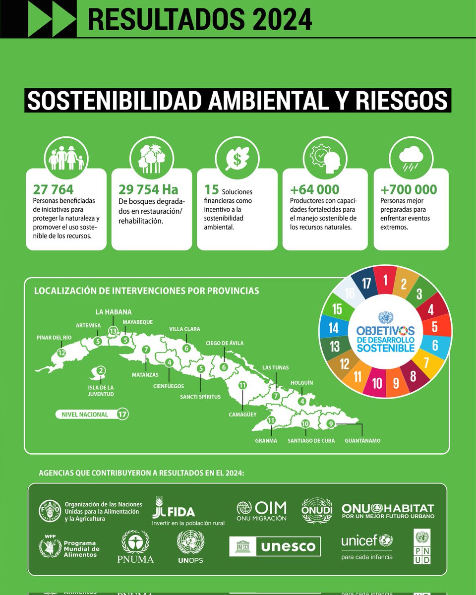 ✅ 27 mil personas beneficiadas  
✅ 29 mil hectáreas de  bosques restauradas  
✅ 1.24 millones de toneladas de carbono mitigadas  

💧 Educación, acciones comunitarias, políticas públicas y participación juvenil se unen para construir resiliencia ambiental.

#Resultados2024
