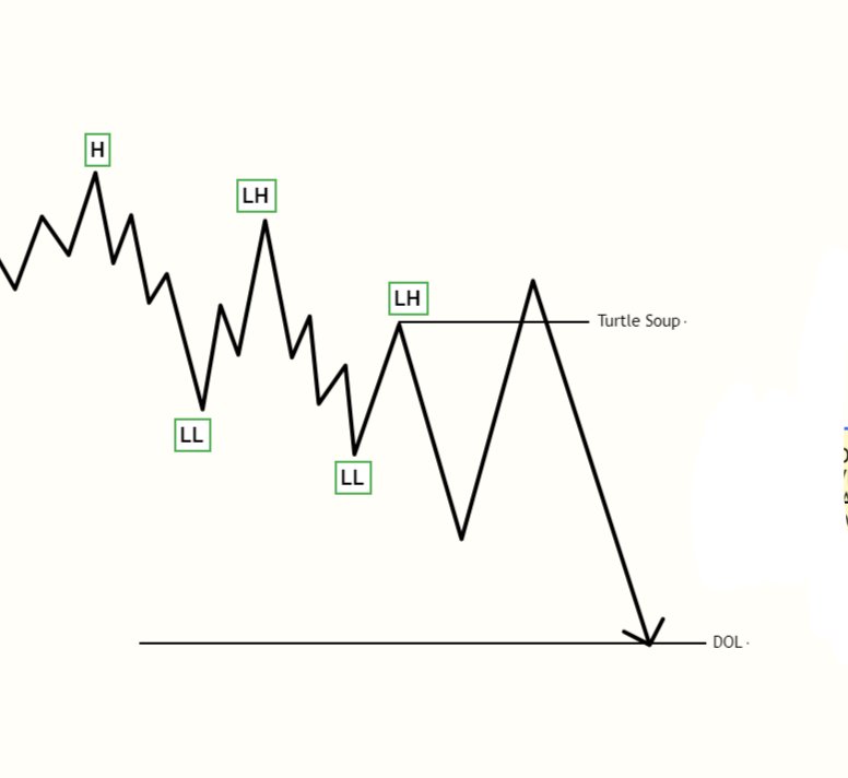 UNLESS YOU ARE D*MB, THIS TURTLE SOUP TECHNIQUE IS ALL YOU NEED TO BE PROFITABLE. 

A SHORT THREAD 🧵 👇🏼