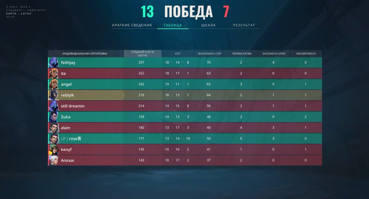 rosevalRU's tweet image. 13-6 played so-so but mostly helped our team by calls
13-7
win vs @alainfps @Anoxailee @kenyfVAL still dreamin and ita gg boys @angelflightx @reblyik @feithjay2 @Zuka_flex