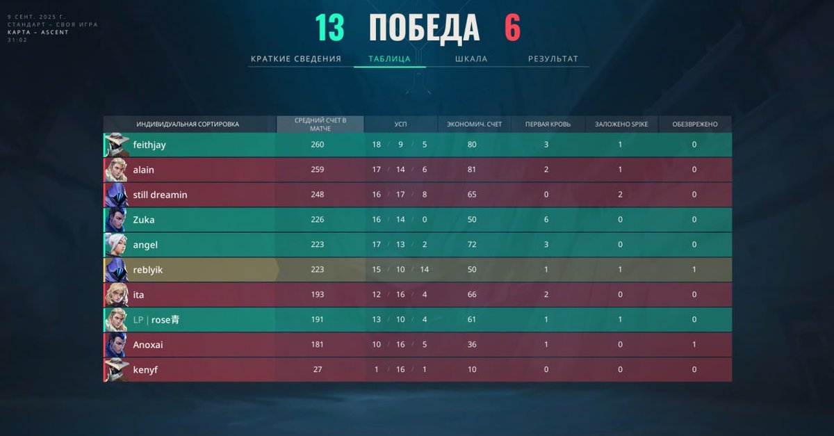 rosevalRU's tweet image. 13-6 played so-so but mostly helped our team by calls
13-7
win vs @alainfps @Anoxailee @kenyfVAL still dreamin and ita gg boys @angelflightx @reblyik @feithjay2 @Zuka_flex