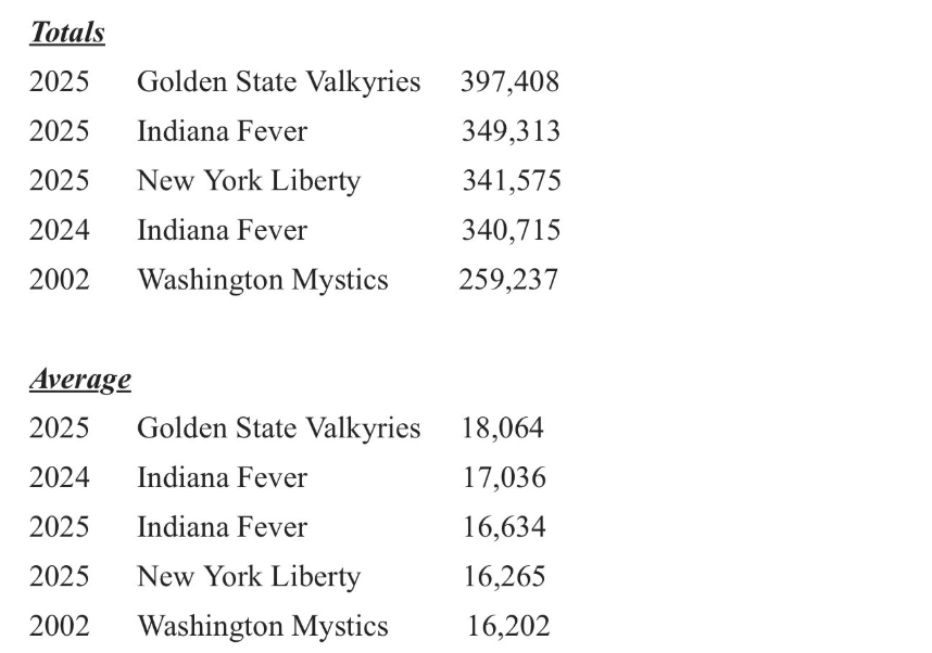 Some interesting WNBA news: The Golden State <a href="/valkyries/">Golden State Valkyries</a> now hold the all-time record for total season attendance (397,408) AND the hold the record for the team with the highest average attendance (18,064). 

The team sold out all 22 home games of its inaugural season.