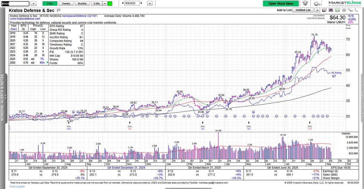 Joseph Fahmy (@jfahmy) on Twitter photo $KTOS consolidating well and on watch to move out of its recent range. Great support along its 10-week MA. <a href="/marketsurge/">MarketSurge</a> <a href="/IBDinvestors/">Investors.com</a> #IBDPartner bit.ly/3IkQxiz $KTOS consolidating well and on watch to move out of its recent range. Great support along its 10-week MA. <a href="/marketsurge/">MarketSurge</a> <a href="/IBDinvestors/">Investors.com</a> #IBDPartner bit.ly/3IkQxiz