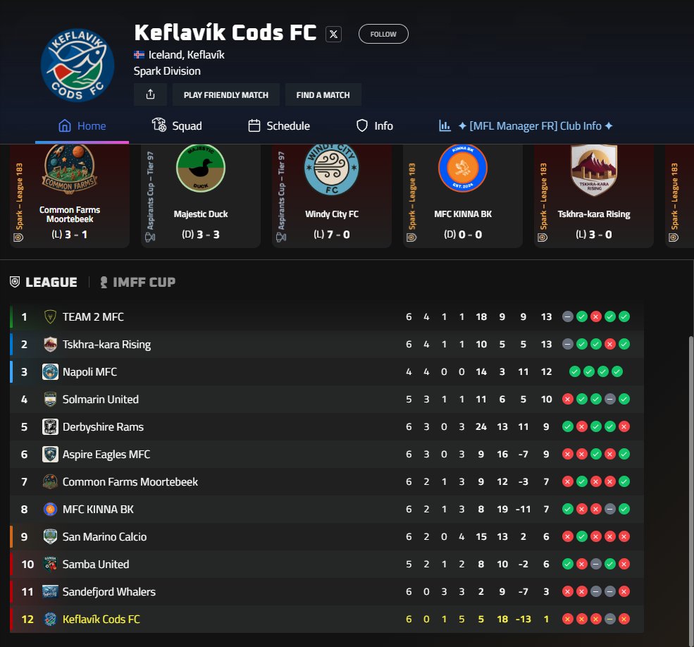 This has to be a joke!

How do we get 2nd last season and now we improved the team with 4 new players, tactics are basically the same with minor tweaks depending on players, same opponents, and we can't win

Iexpect to loose agains worse teams here and there but this crazy

#MFL