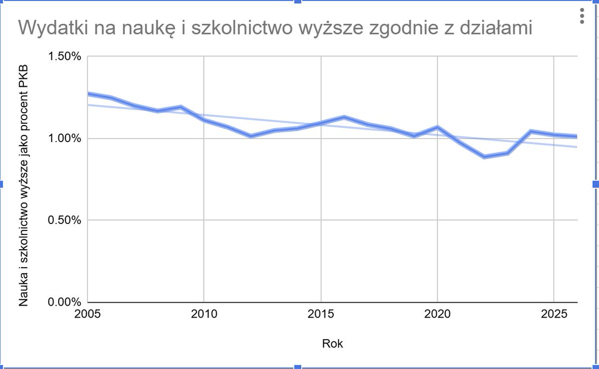 A więc budżet na naukę i szkolnictwo wyższe spada nie od dziś, a co najmniej od 2025 roku :/. Przejrzałem 21 ostatnich ustaw budżetowych, oraz projekcje na przyszły rok i porównałem zapisane tam wydatki w dziale "nauka i szkolnictwo wyższe" z PKB. Trend jest od zawsze spadkowy.