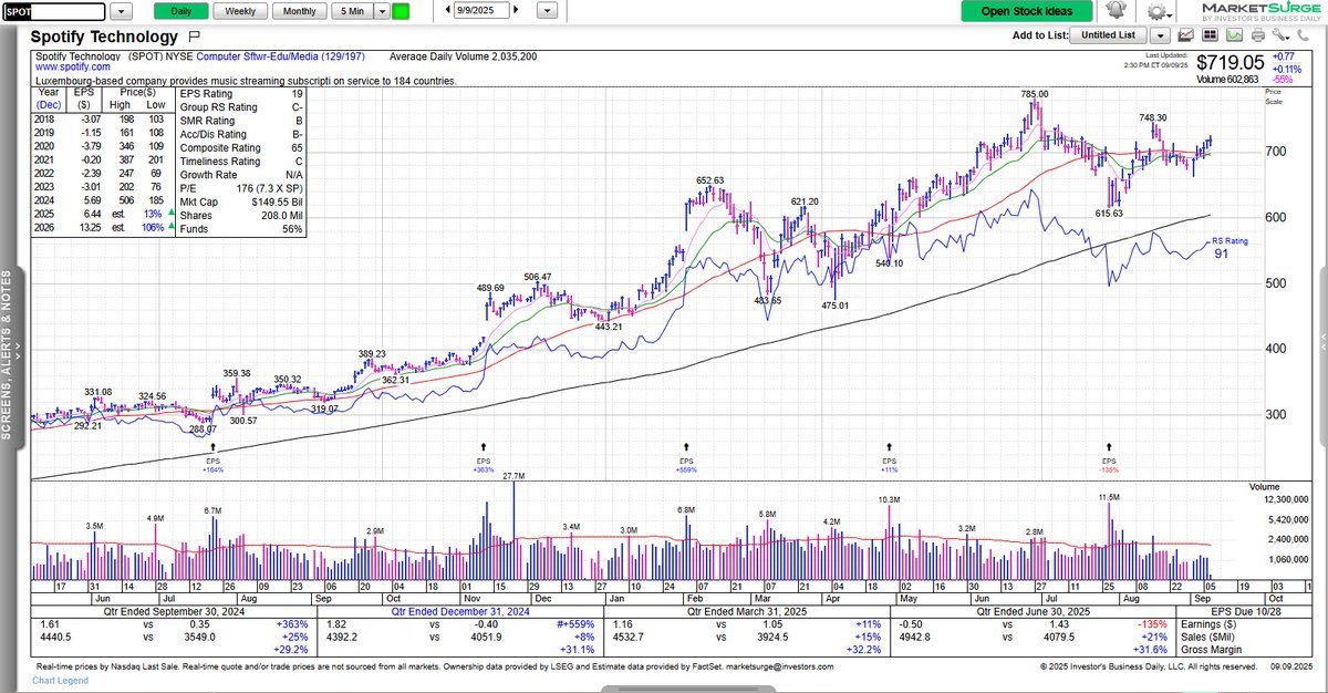 Joseph Fahmy (@jfahmy) on Twitter photo $SPOT back above its 50-day (red line on the chart) and working on the right side of its new base. <a href="/marketsurge/">MarketSurge</a> <a href="/IBDinvestors/">Investors.com</a> #IBDPartner bit.ly/3IkQxiz $SPOT back above its 50-day (red line on the chart) and working on the right side of its new base. <a href="/marketsurge/">MarketSurge</a> <a href="/IBDinvestors/">Investors.com</a> #IBDPartner bit.ly/3IkQxiz