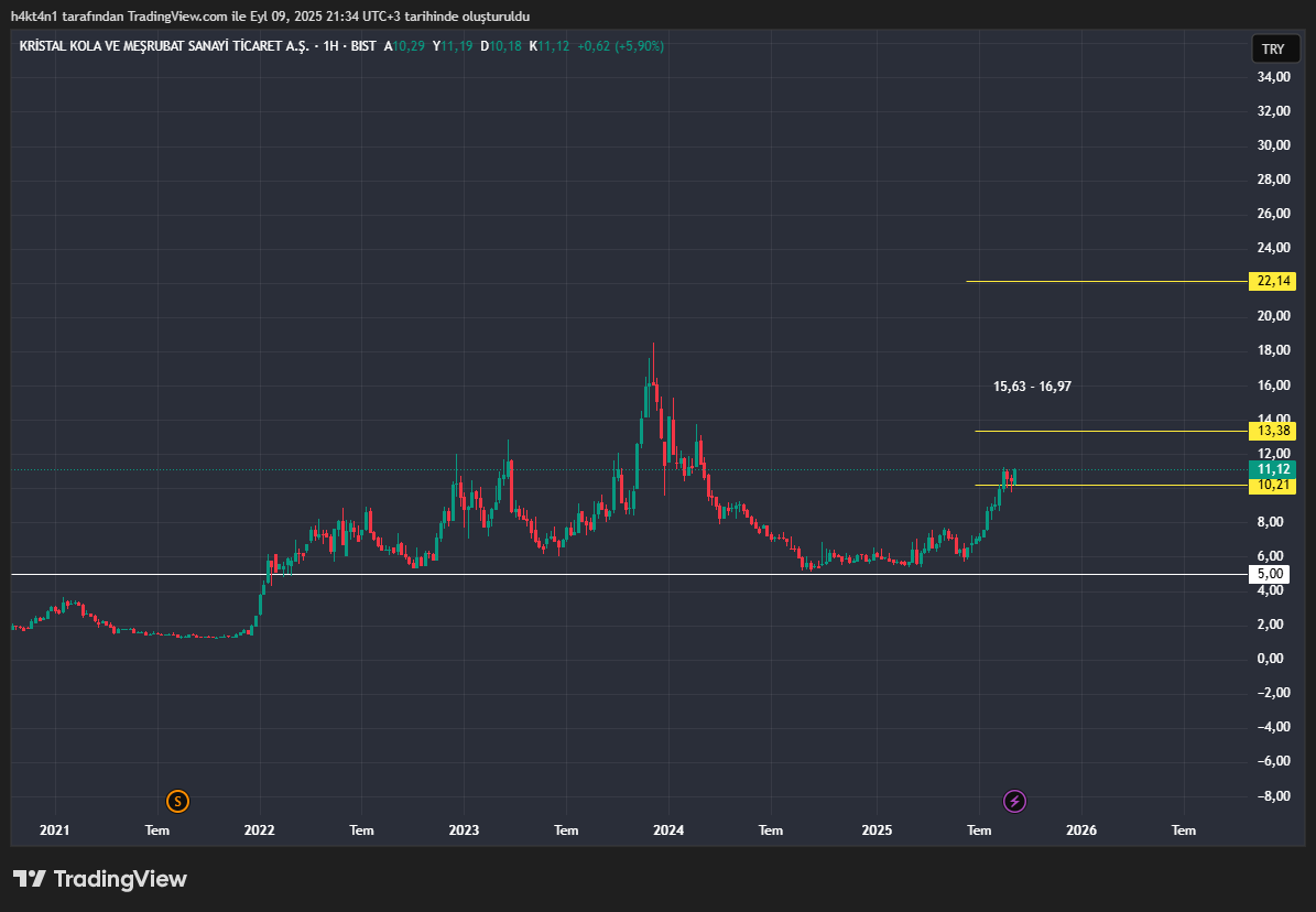H4kt4n1's tweet image. #KSTL 

10,21  üstünde kaldıkça devam etmeli 
11,37 sonrası agresif olabilir YTD