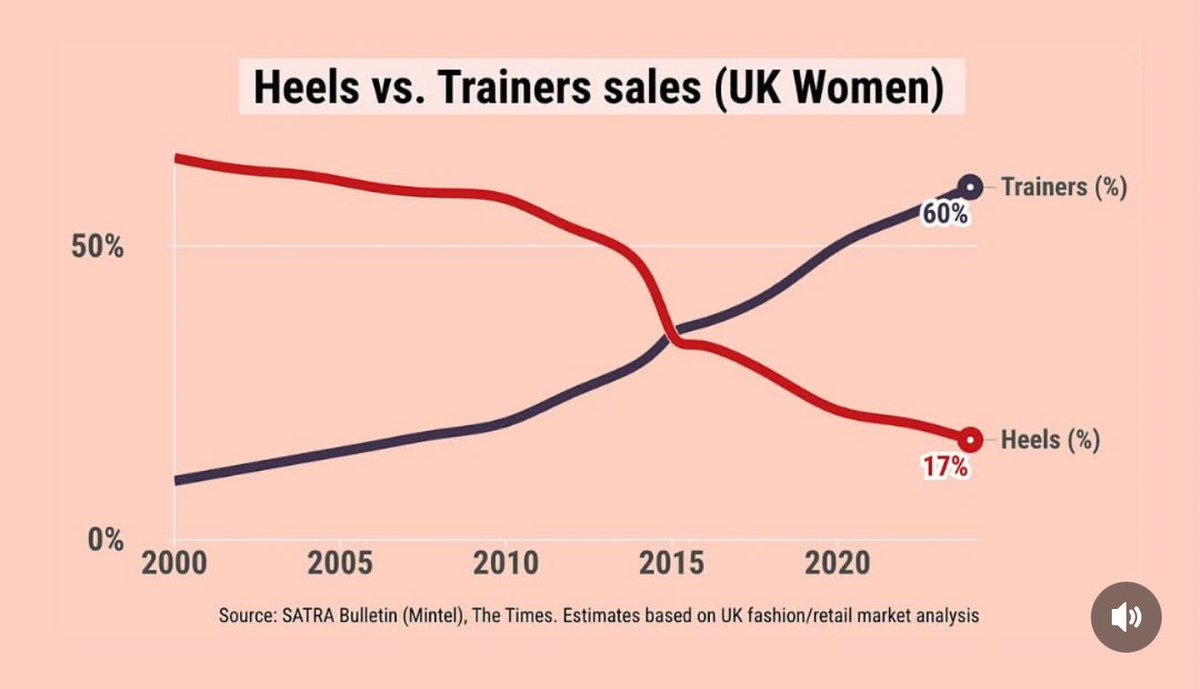 Ženy si dnes radšej kupujú tenisky než opätky. A úprimne – kto vôbec vymyslel, že máme chodiť v lodičkách? V minulosti existovali spoločnosti, kde ženy lovili, bojovali a boli fyzicky rovnako zdatné ako muži. Well done ženské !