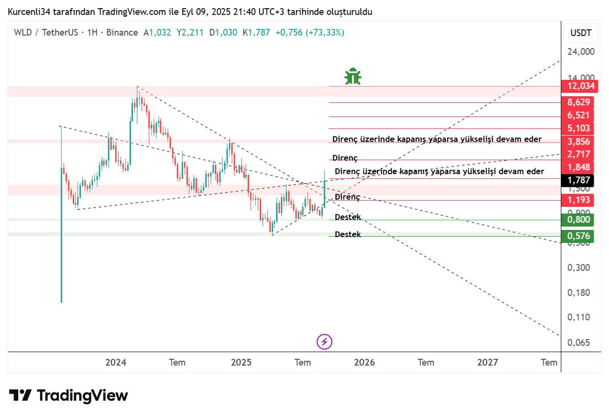 Selam arkadaşlar , daha önce paylaştığım $wld güzel çıkış yakalamış. Elon abim sağolsun (x) te aradığımız eski tweetlerimizi artık bulamıyoruz😔

1,84-$ direnç üzerinde haftalık mumu kapatırsa yükseliş devam eder.

Kapatamazsa şayet 1,33-$ ve 1,14-$ 'a kadar geri çekilme