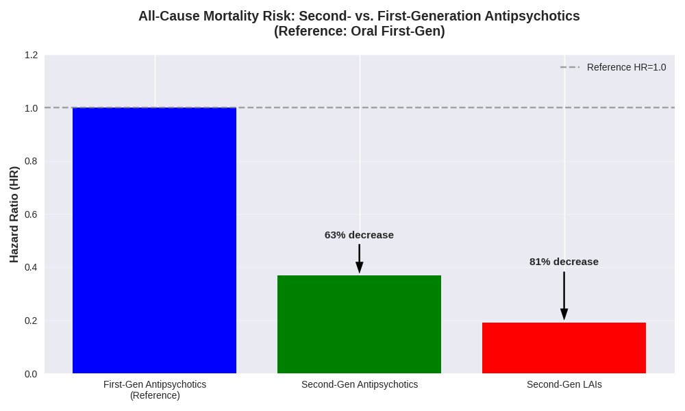 🚨 2nd gen antipsychotics (SGAs) get a bad rep due to cardiometabolic side-effects.

But a 10-year study schizophrenia (n=635) found:
» ↓ 63% mortality compared to 1st gen
» ↓ 81% mortality when using long-acting forms

Longitudinal cohort study published last month 💪🏻