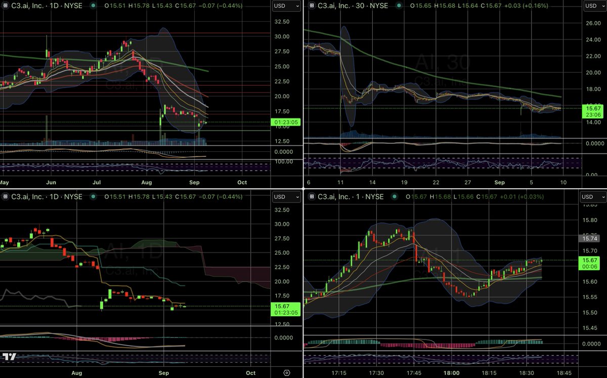 hilo_SF's tweet photo. come on $AI ! you can do it !! 🏇🏌️♂️
#stocktrading #stockmarket #stockchart #stockstobuy #stockstowatch #stockchartanalysis #InvestmentOpportunity
👇🏽👇🏿 (Charted using Pro+ 👉 https://t.co/s5gtsXYiVu
📈Not just charts. A full trading platform for serious traders! ) https://t.co/Q3KvNeD3q9