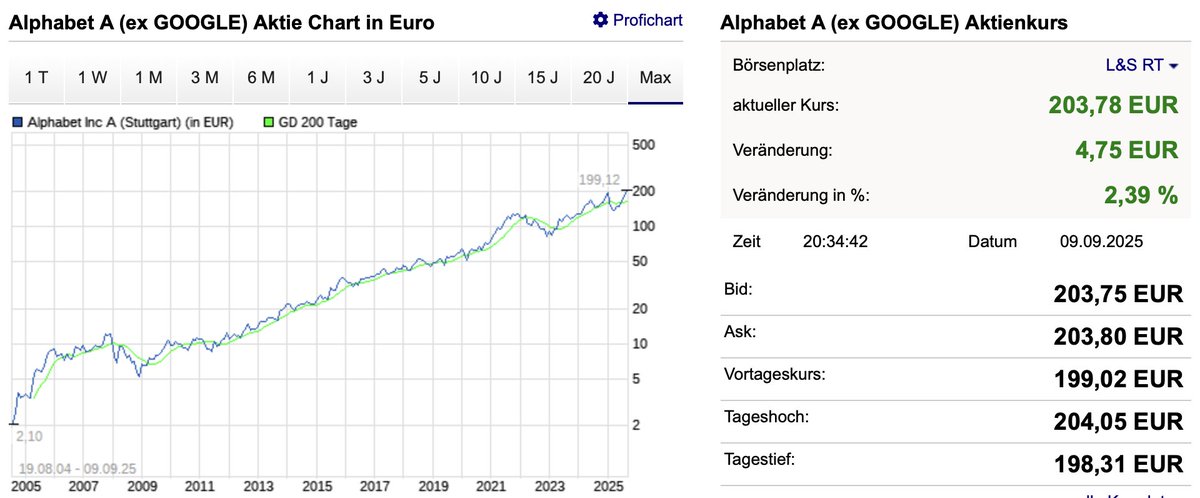 Merlot1961's tweet image. Das Sammeln von #Compounder #Aktien ist eine erfolgreiche Anlagestrategie. Einmal handeln und dann die Zeit für sich arbeiten lassen. Aktionismus ist hierbei eher schädlich. Alphabet heute wieder mit einem neuen Allzeithoch. $GOOGL