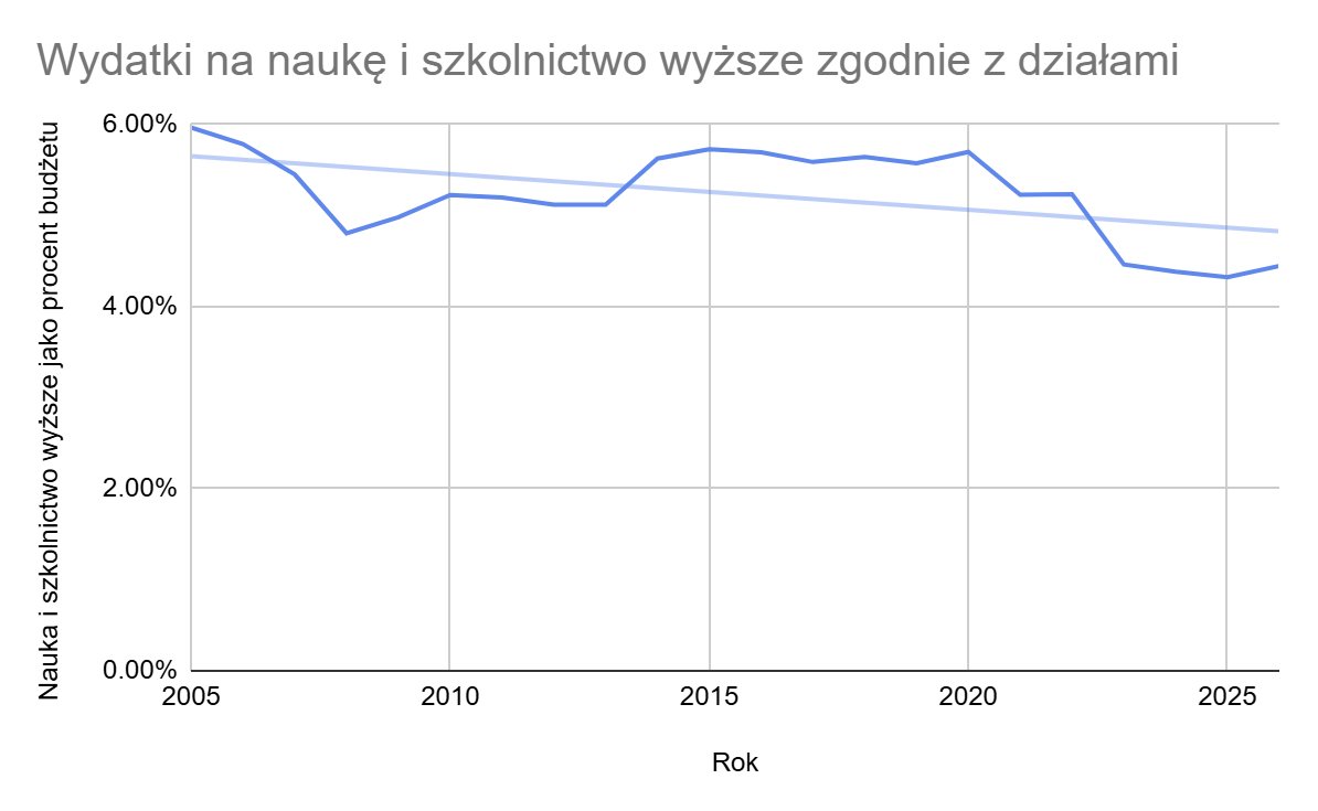 A tutaj jeszcze budżet działu budżetowego "nauka i szkolnictwo wyższe" w porównaniu do całego budżetu. Znów widać wyraźny trend spadkowy.