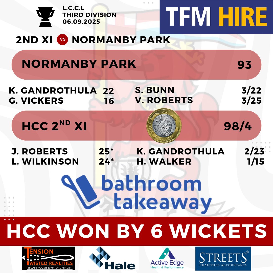 hartsholmecc's tweet photo. πβ€οΈπ 3 wins from 3!
1st XI: #MagicMetz 24+3wkts, #ThorpeThunder 4
2nd XI: CHAMPS! #BedlamBunn & #VintageVaughan 3wkts, #RuthlessRoberts 25
Sun XI: #HagonHero 3, #BankerBirkett 70, #MagicMetz 55*
#HartsholmeCC #UpTheHCC https://t.co/iyCJAPJPbD