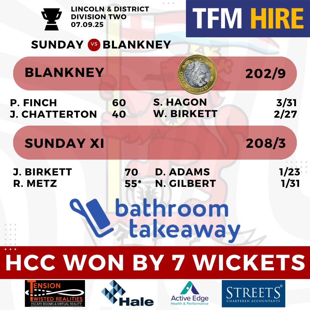 hartsholmecc's tweet photo. πβ€οΈπ 3 wins from 3!
1st XI: #MagicMetz 24+3wkts, #ThorpeThunder 4
2nd XI: CHAMPS! #BedlamBunn & #VintageVaughan 3wkts, #RuthlessRoberts 25
Sun XI: #HagonHero 3, #BankerBirkett 70, #MagicMetz 55*
#HartsholmeCC #UpTheHCC https://t.co/iyCJAPJPbD