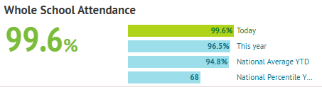 Day 5 of term, well done everyone at Ringstead! 100% = whole school reward!
