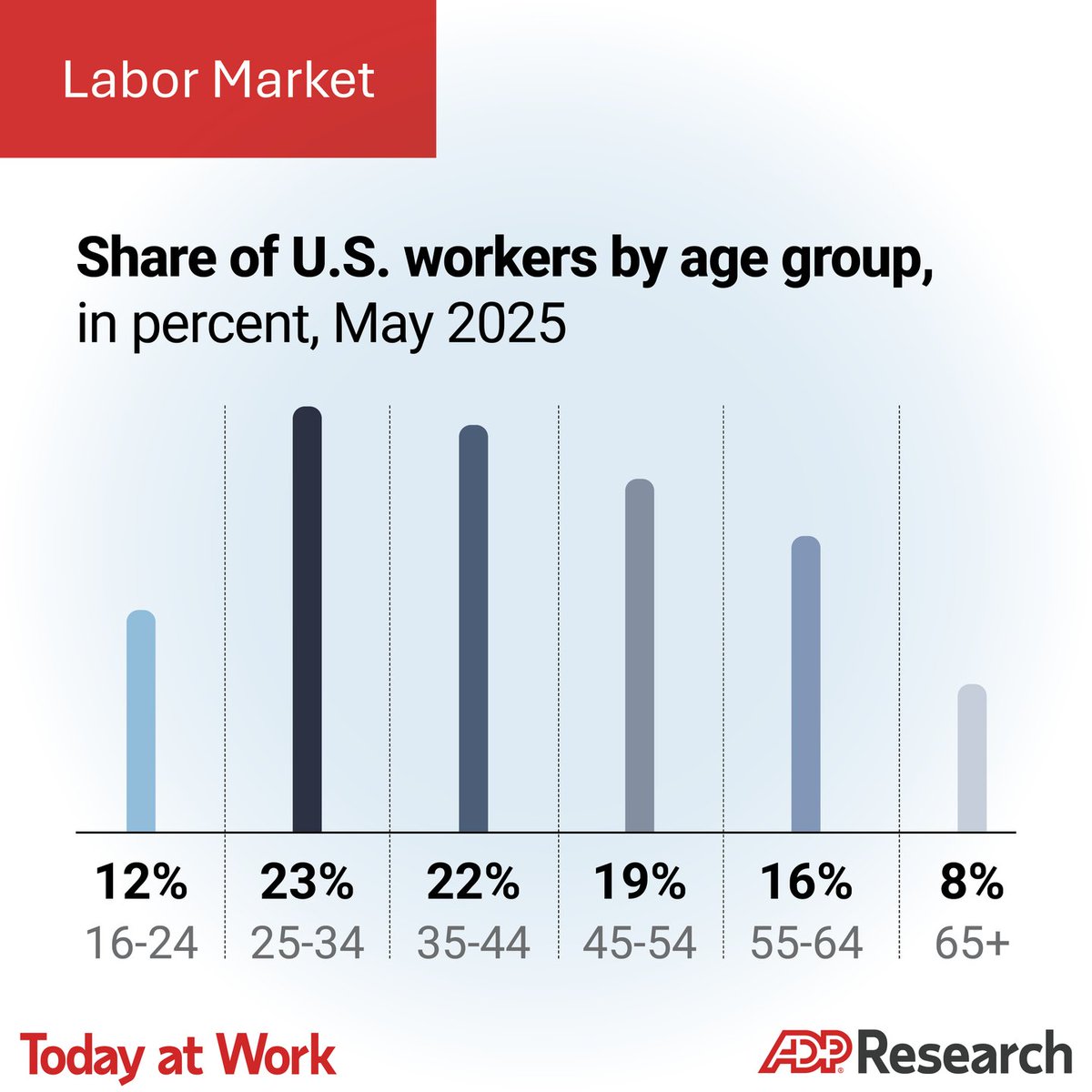 rosstami2's tweet photo. The Covid-19 pandemic shocked the labor market and became a catalyst for change. In the latest issue of Today at Work, we look at one shift that's endured.
https://t.co/gDs3bZHVwZ
#HCM #labormarket #pandemic https://t.co/IyGMyhpnfr