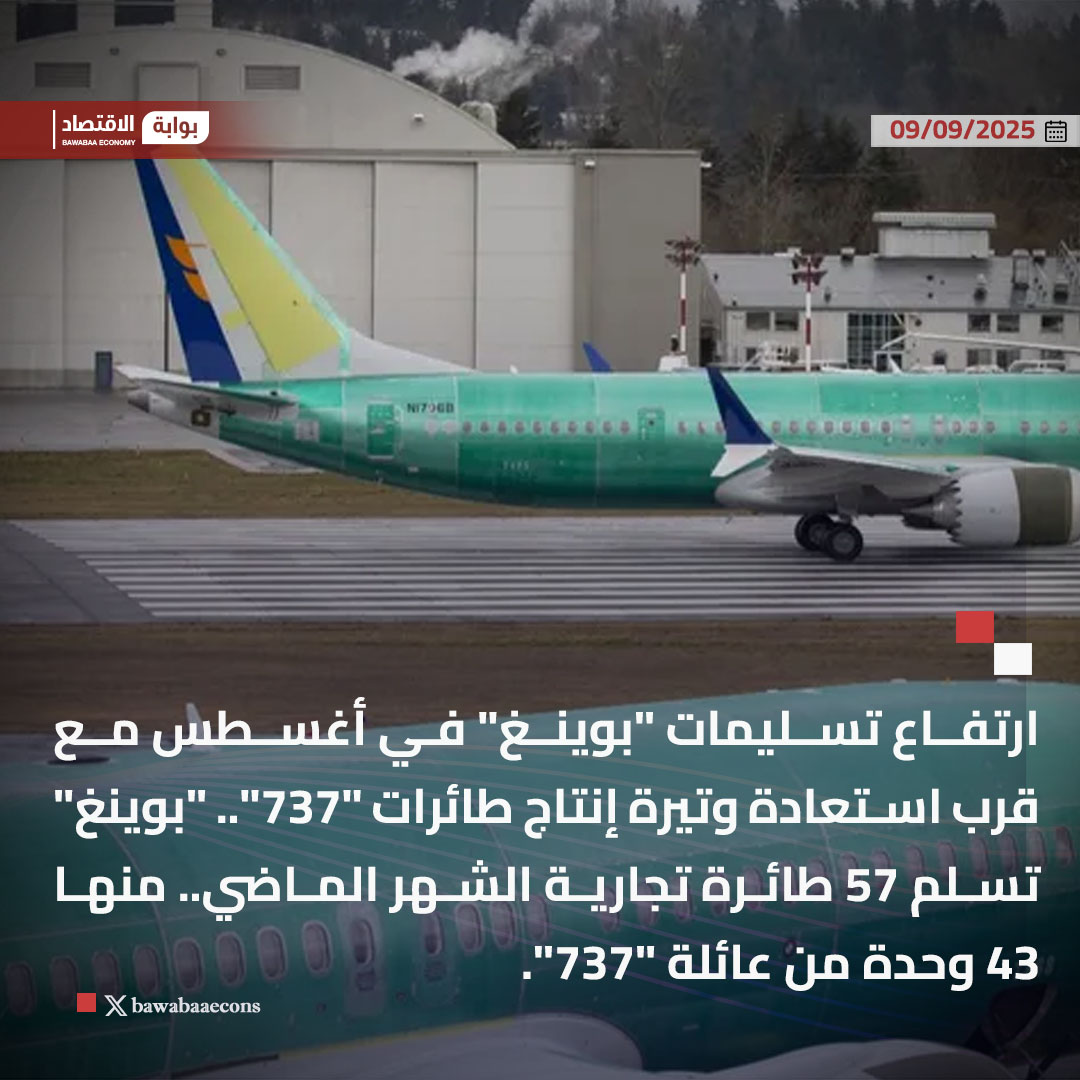 ارتفاع تسليمات "بوينغ" في أغسطس مع قرب استعادة وتيرة إنتاج طائرات "737".. "بوينغ" تسلم 57 طائرة تجارية الشهر الماضي.. منها 43 وحدة من عائلة "737".

#بوابة_الاقتصاد