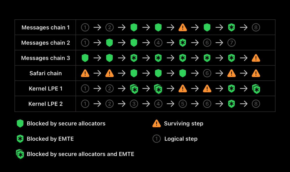 rajxnull's tweet image. so excited to finally share something I’ve been working on alongside many brilliant colleagues. MTE will truly raise the bar for memory safety.
security.apple.com/blog/memory-in…