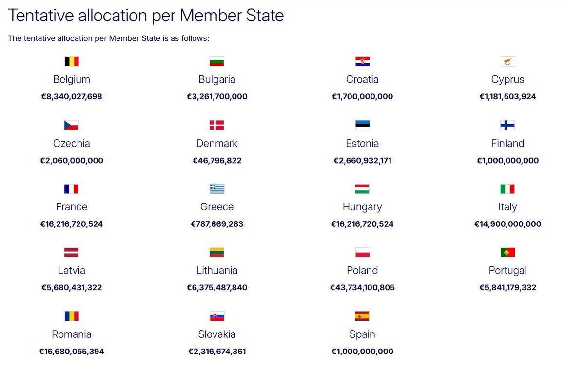 IEU_Monitoring's tweet image. SAFE Defence Readiness: EU Commission announces tentative allocation of €150bn 
#SAFE #EU #defence

ieu-monitoring.com/?p=844309