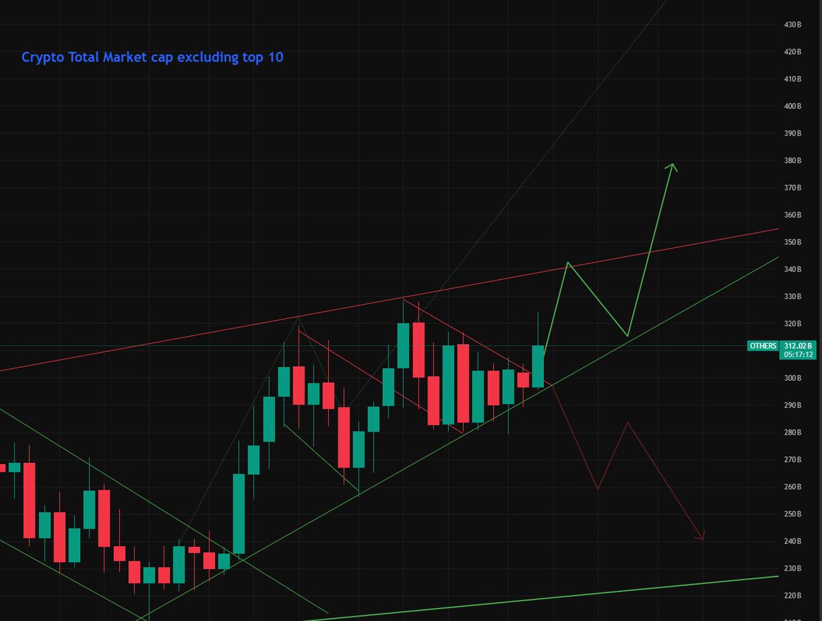 cryptoking_nl's tweet photo. #TotalCap Update (excl. top 10)
It looks like we’re taking the green road for now
Holding above support, momentum looks good.
I hope this will be a strong and green week ahead for all #alts 🚀 https://t.co/L4Q2ea392h