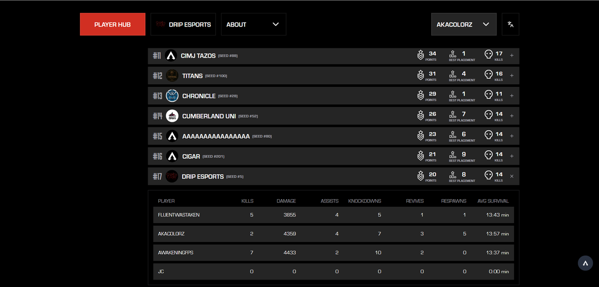 We played poorly in CC #2 Semi's, Hopefully we can do better in CC #3