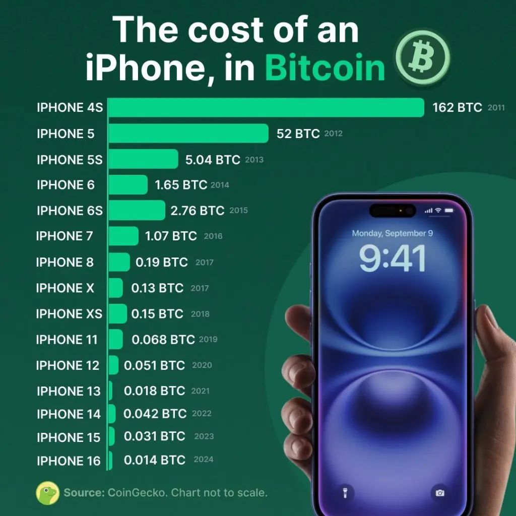 🟠BTC-ARCHIVE: "Il Prezzo di un iPhone in Bitcoin"