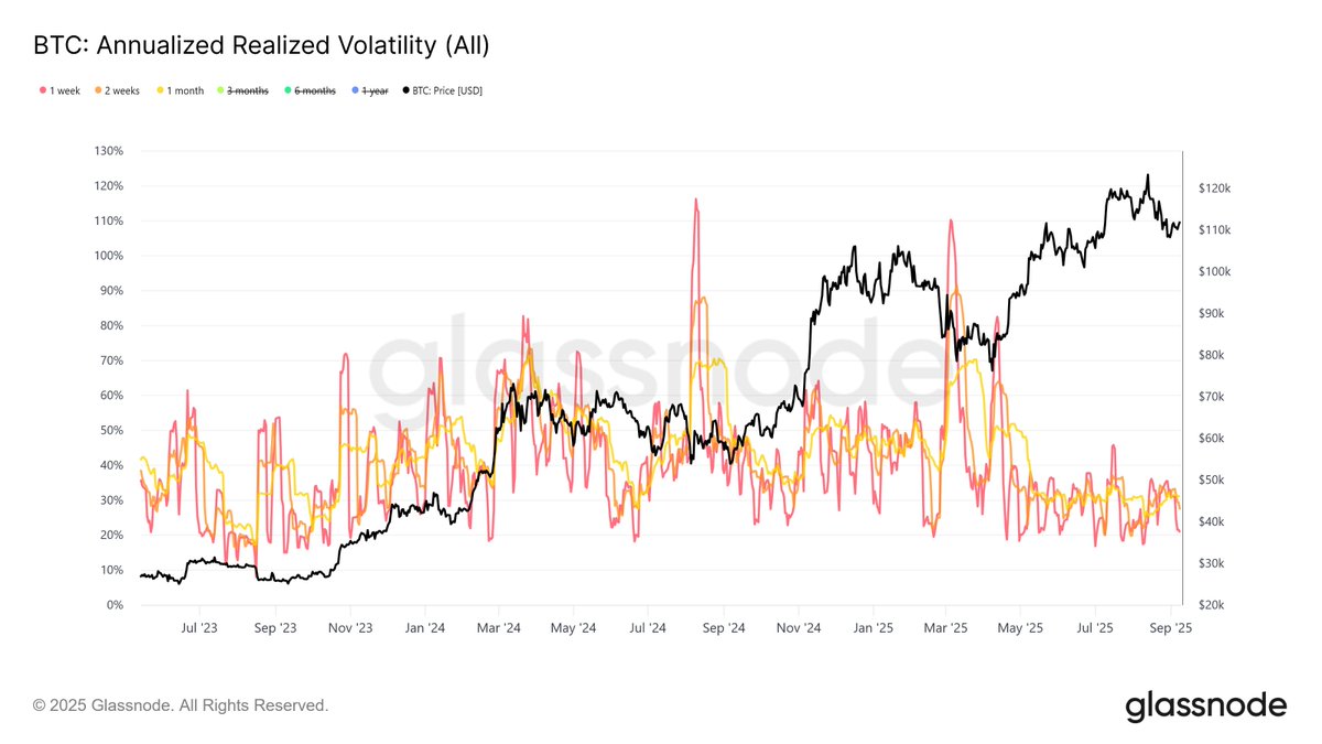 2/ All short-term annualized Realized Volatility metrics have dropped below  ~30%, marking a low-volatility regime since the $107k bottom. Such calm  rarely lasts, volatility spikes tend to follow. The market is nearing
