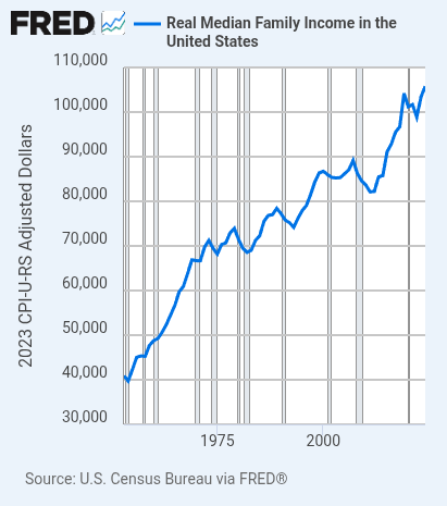 FRED is starting to pull in the new Census data released today. Here's median family income, now at an all-time inflation-adjusted high of $105,800 in 2024